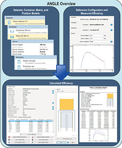ORTEC Advanced Gamma Spectroscopy Efficiency Calibration Software. Compatible, Efficient, and Defendable Calibrations  for Gamma Spectroscopy Applications.