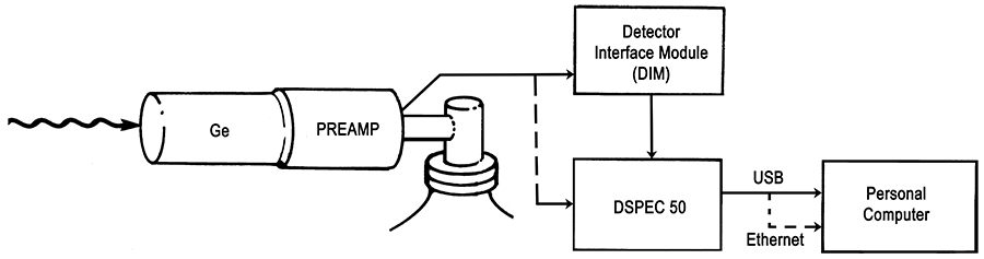 Digital Spectroscopy System Block Diagram