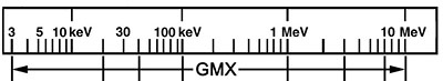 HPGe Radiation Detector Energy Range - GMX Radiation Detector