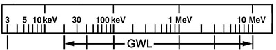 HPGe Radiation Detector Energy Range - GWL Radiation Detector