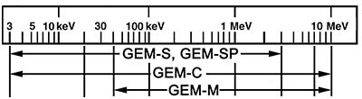HPGe Radiation Detector Energy Range - PROFILE Radiation Detector