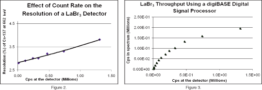 Lanthanum Bromide Scintillation Radiation Detector throughput count rate resolution