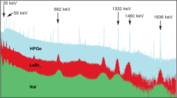 Lanthanum Bromide Scintillation Radiation Detector Comparison