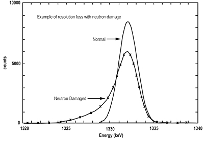 Detecting High Energy Gamma Rays from Neutron Interactions: Neutron Damage and HPGe Detectors